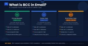 Infographic showing the difference between To, CC, and BCC fields in email — BCC is hidden from all other recipients