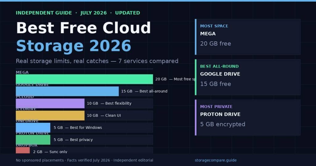 Best Free Cloud Storage 2026: Expert Picks Compared