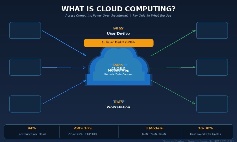 What Is Cloud Computing? A Simple Expert Guide
