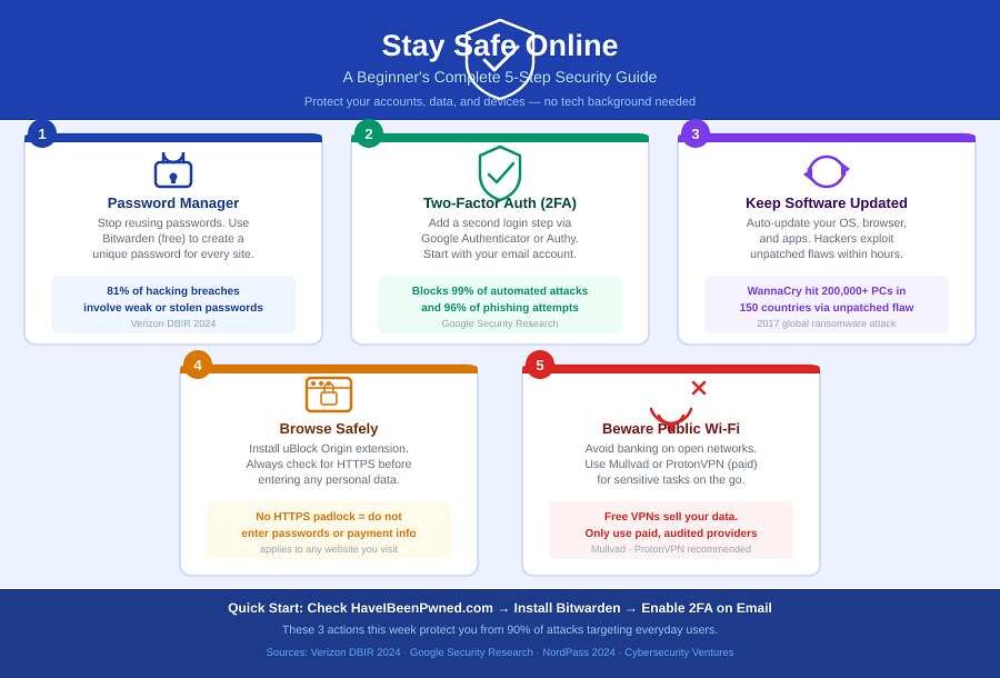 Complete Guide to Staying Safe Online for Beginners