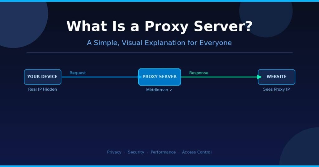 What Is a Proxy Server? A Complete Simple Guide