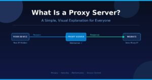 Diagram explaining what a proxy server is — showing the flow from your device through a proxy server to the website
