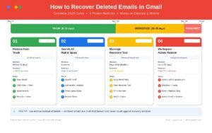 Step-by-step visual guide showing how to recover deleted emails in Gmail using Trash, Recovery Tool, and Workspace Admin methods